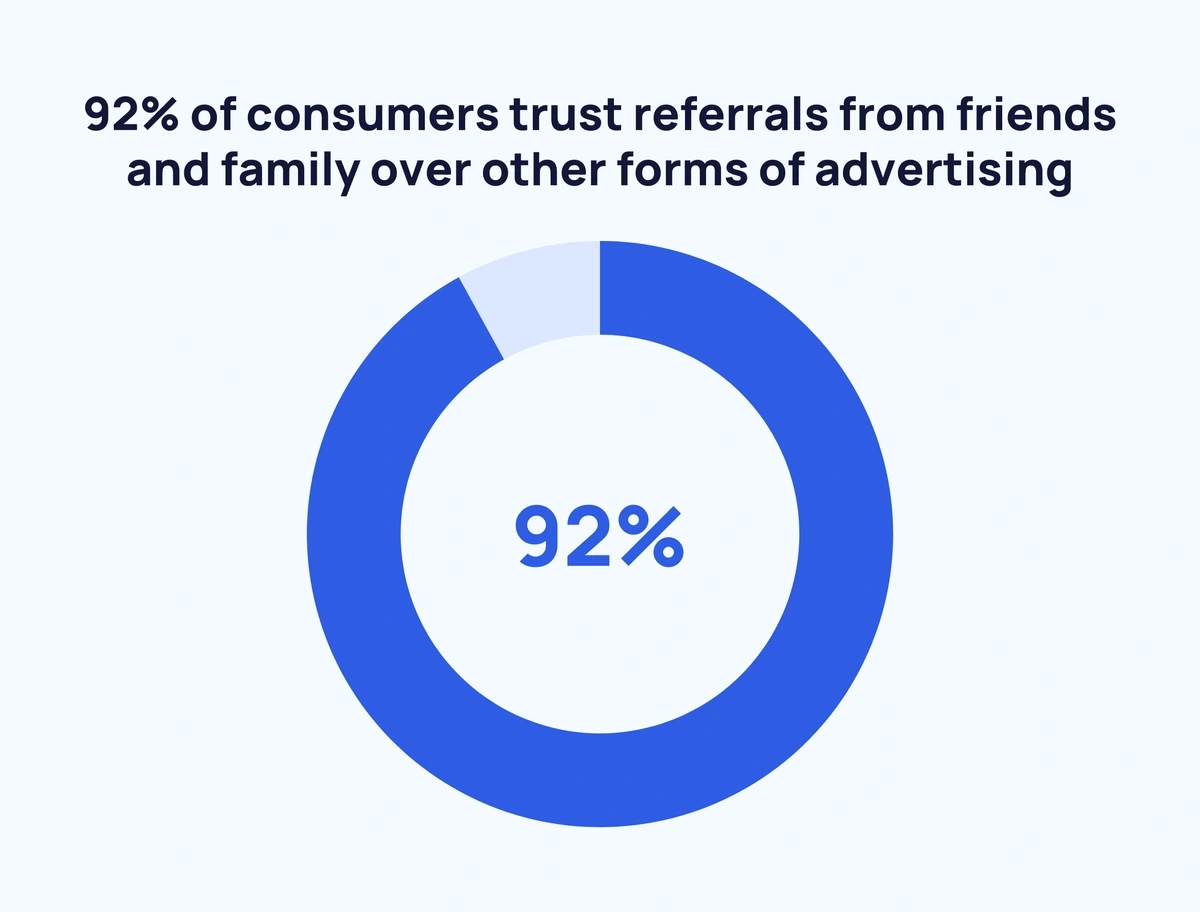 Word-of-mouth Customers Referral Program